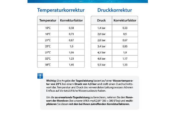ARKA myAqua 190 - Umkehrosmoseanlage, bis zu 190 L / Tag – Bild 2
